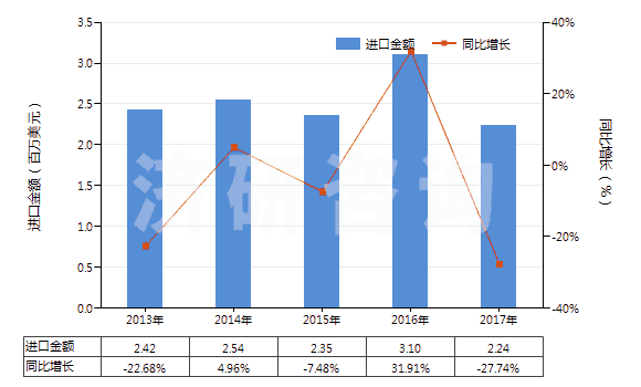 2013-2017年中國氫氧化鈉水溶液,液體燒堿(HS28151200)進(jìn)口總額及增速統(tǒng)計